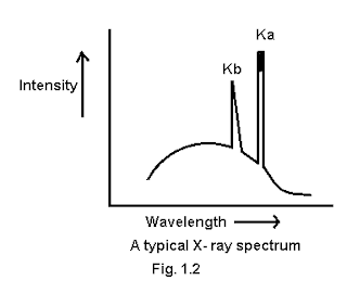 X-ray spectrum