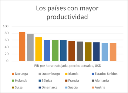 los países con mayor productividad