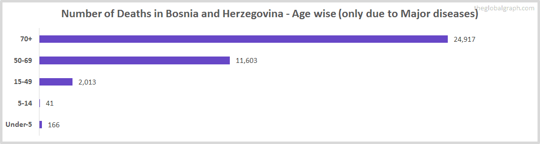 Number of Deaths in Bosnia and Herzegovina - Age wise (only due to Major diseases)