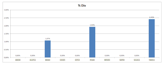 Dividendos Acumulados da Carteira de Value Investing Gráfico dos Dividendos Acumulados da Carteira de Value Investing