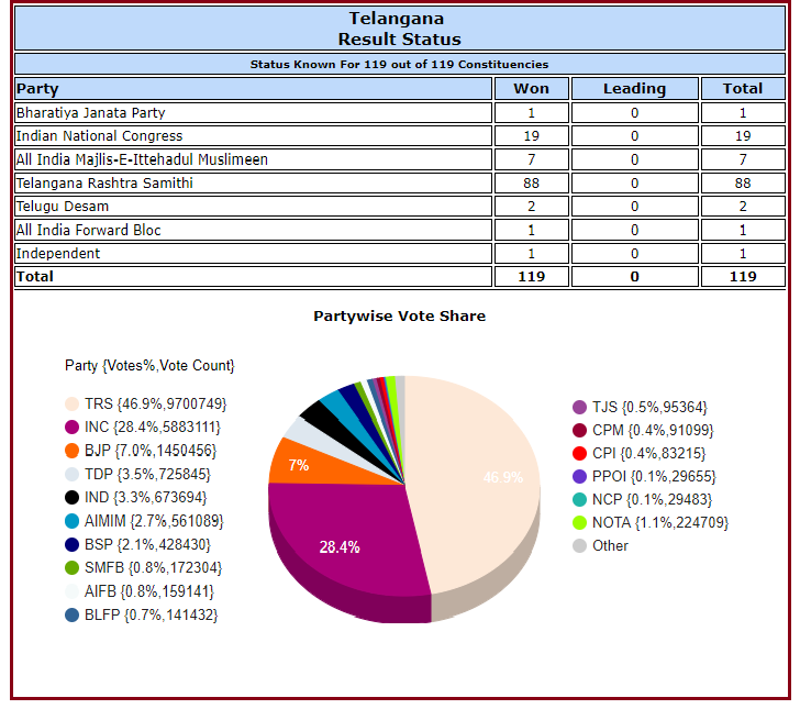 TS Assembly Elections 2018 Results Partywise, Constituency wise
