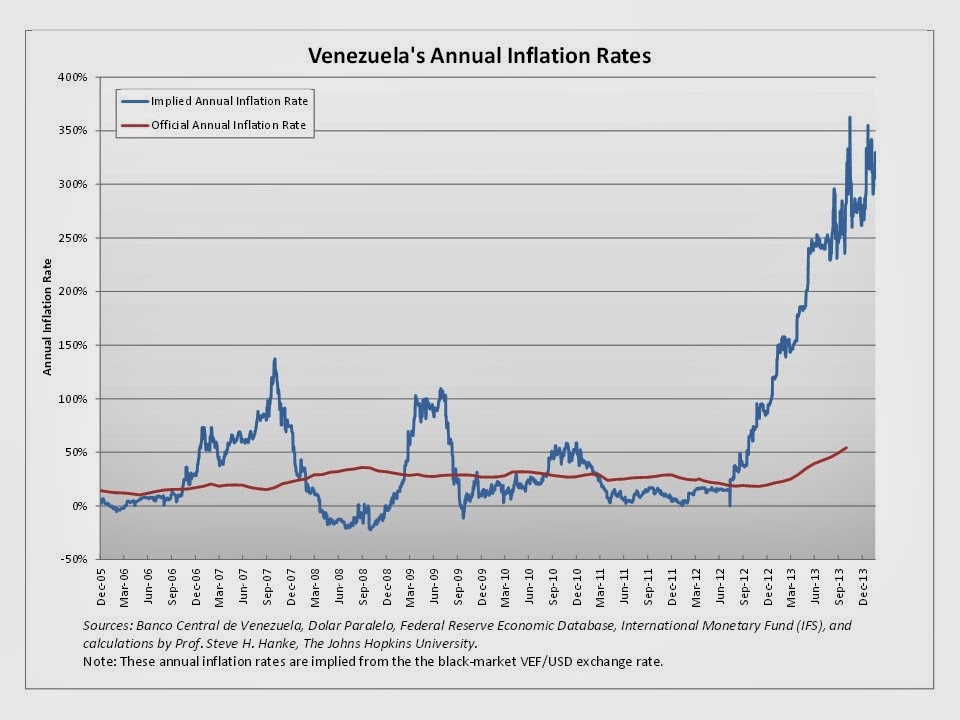 Inflation In Venezuela