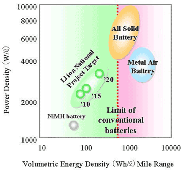 Improved lithium ion, solid state lithium ion and lithium Sulphur batteries