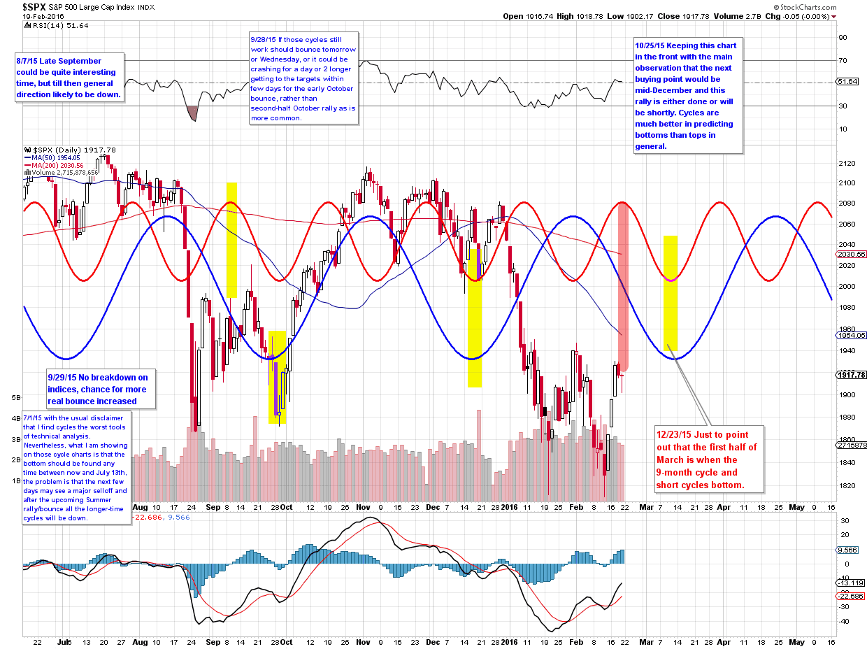 Stockcharts Public Chart List