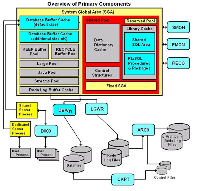 yasirdba: Oracle Architecture