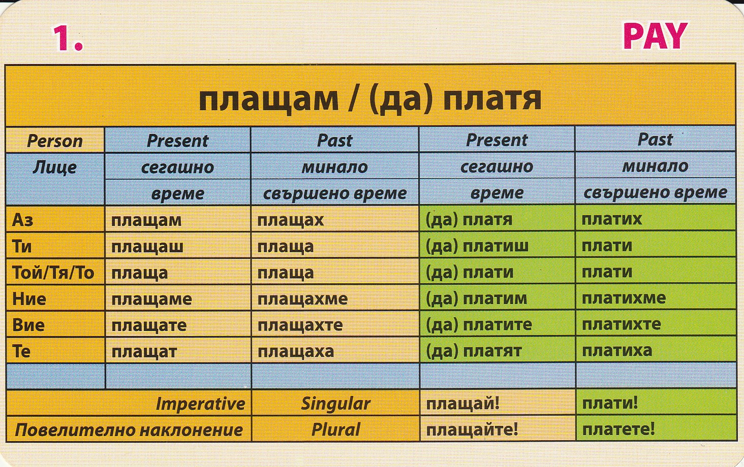 Полезен български: 1. Глаголът ПЛАЩАМ (100 ot най-употребяваните ...