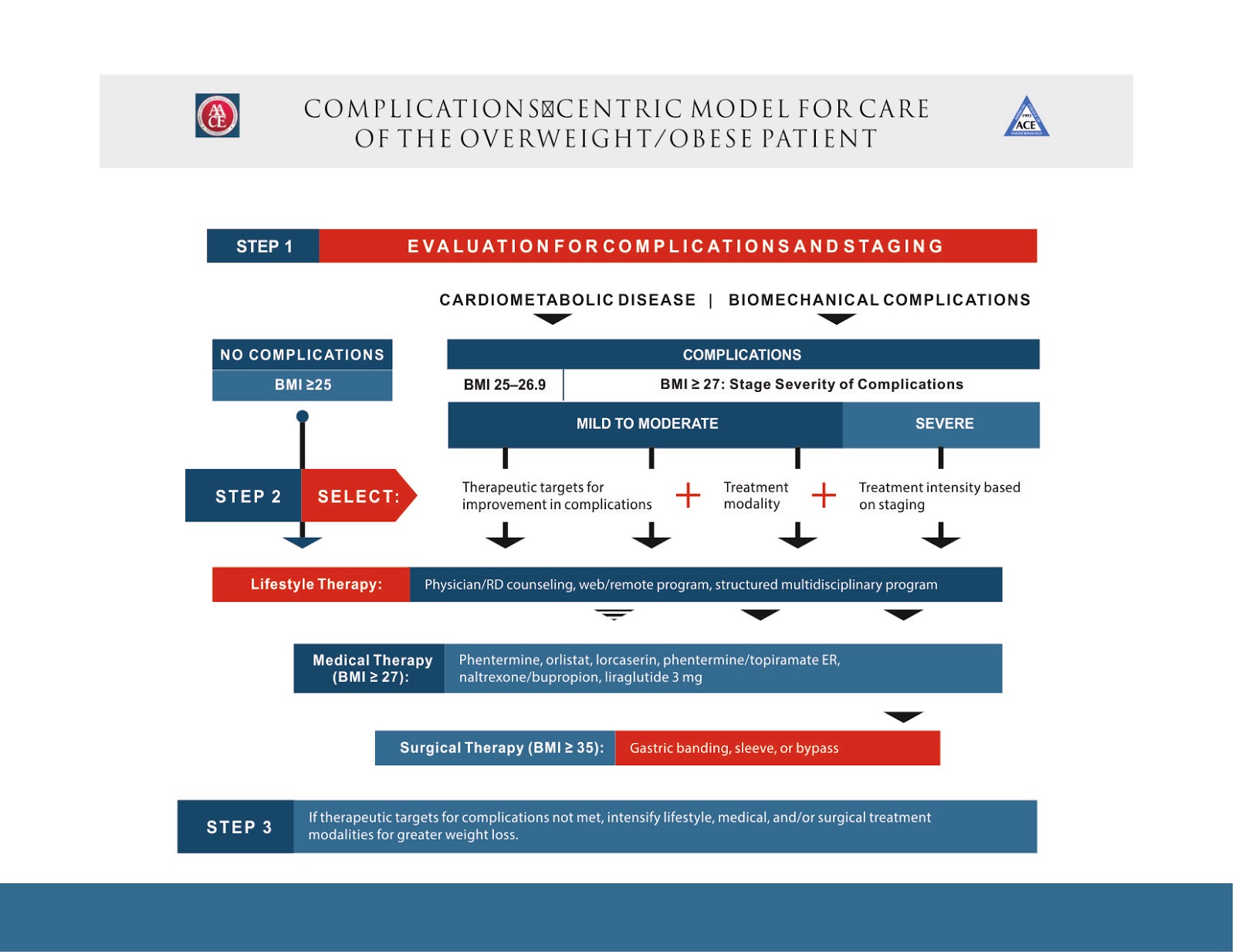 THE UPDATE: CONSENSUS STATEMENT BY THE AMERICAN ASSOCIATION OF CLINICAL ...