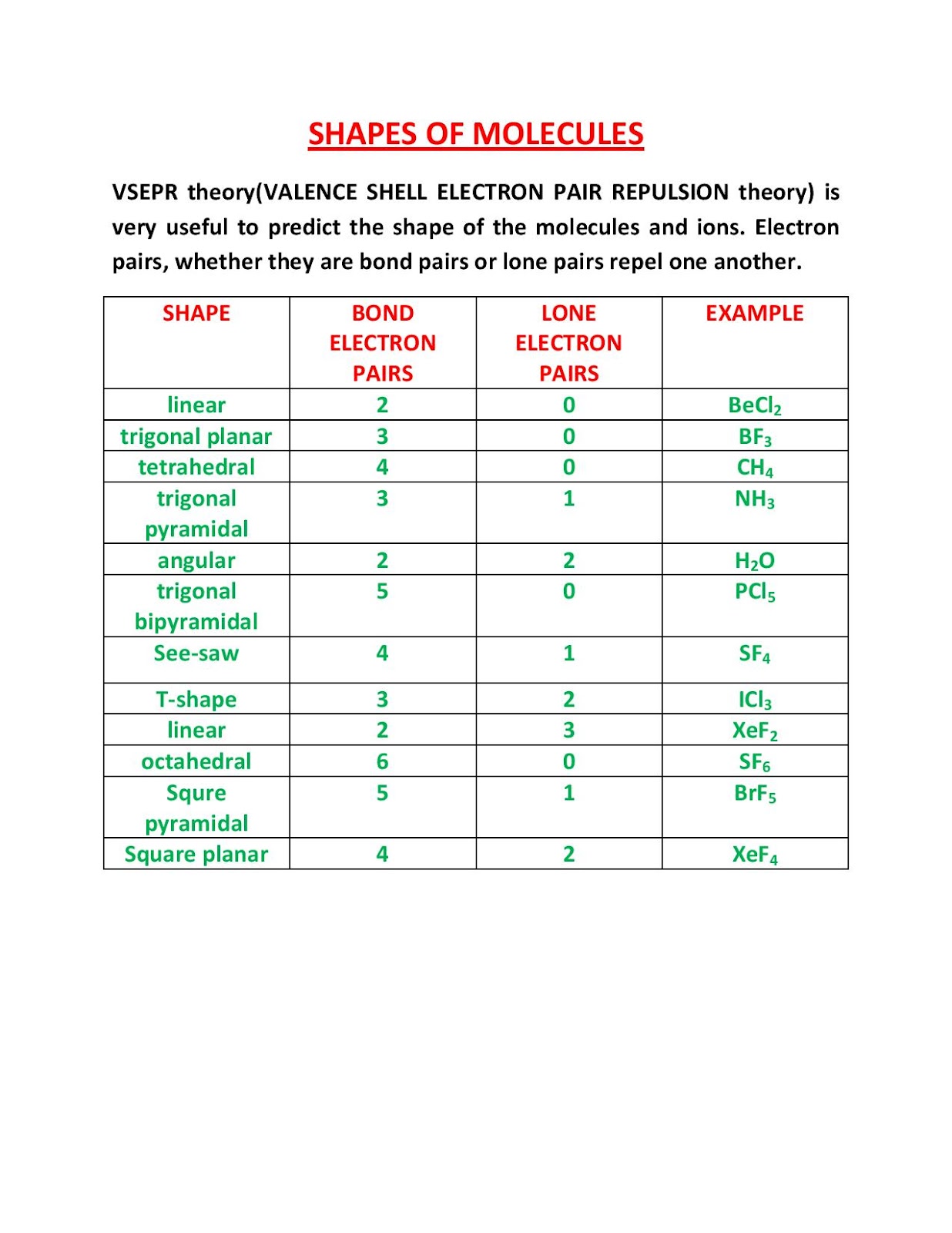 CHEMISTRY THEORY and REVISION: SHAPES OF MOLECULES