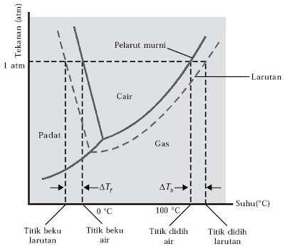 diagram fase air