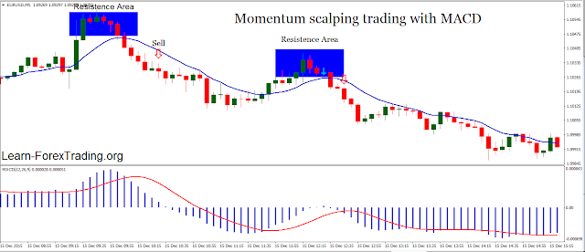 Momentum scalping trading with MACD