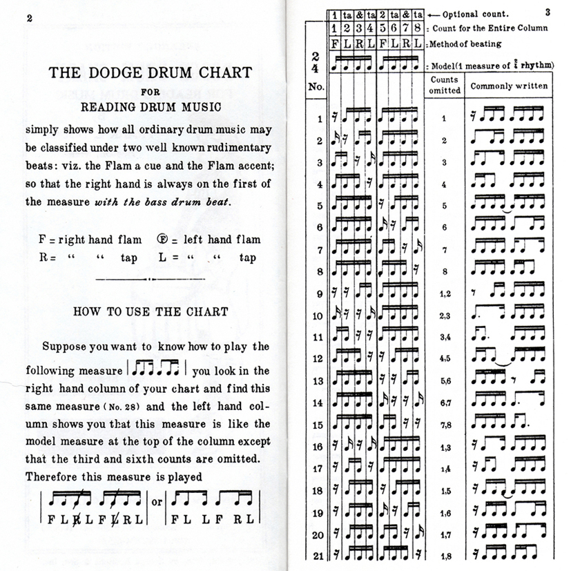 The Drumslingers: GEORGE LAWRENCE STONE & THE DODGE DRUM CHART