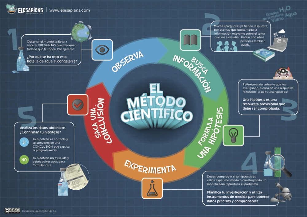 El Metodo Cientifico ¿que Es Y Donde Aplicarlo