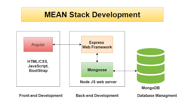 MEAN Stack development