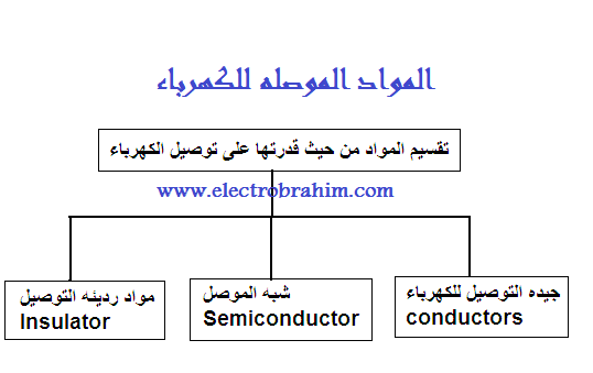 من المواد الموصلة للشحنات الكهربائية