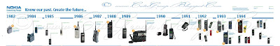Nokia Evolution 1982 To 2006