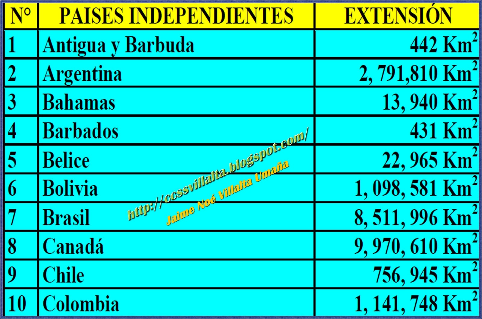 Ciencias Sociales: Países de América (capitales y extensión) Ciencias Sociales: Países de América (capitales y extensión)