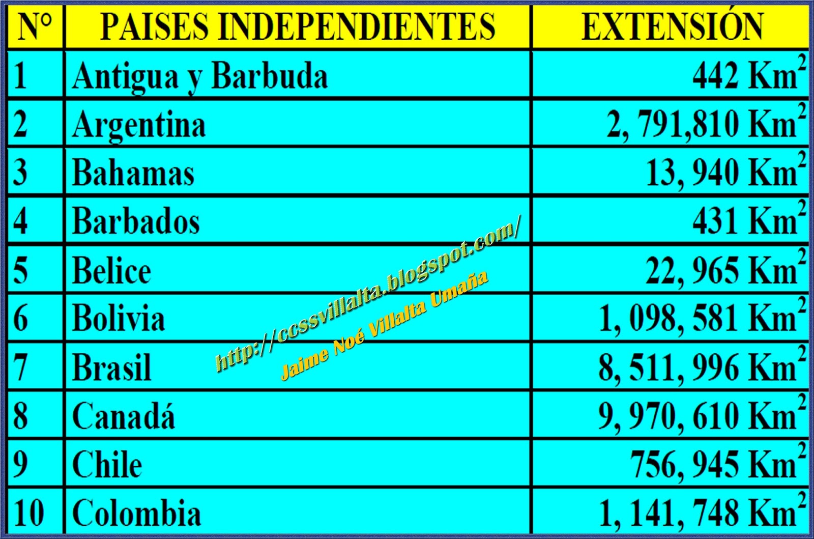 Ciencias Sociales: Países de América (capitales y extensión)