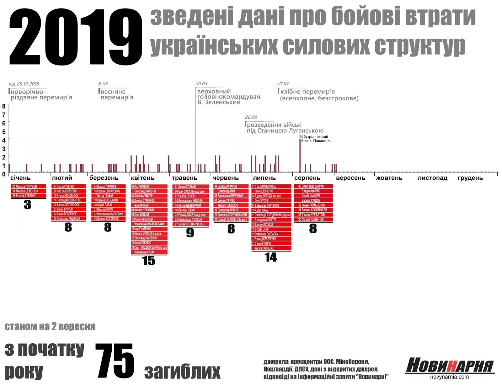 Брехня та маніпуляції МЗС України про зменшення обстрілів та кількості загиблих на Донбасі