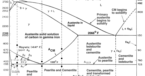 Mechanical Engineering: Iron Carbide Diagram with all phases and