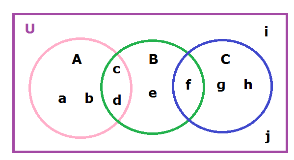 mathsfans universal set definition example symbol universal set in venn diagram