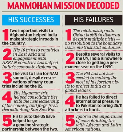 list of international trips of dr manmohan singh from 2004 to 2013