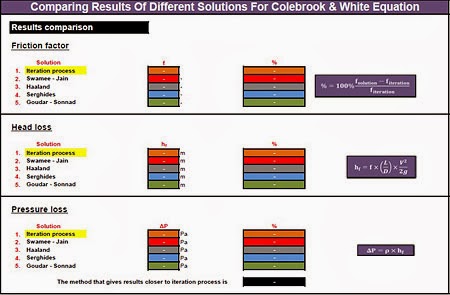 Solutions Of Colebrook & White Equation 2