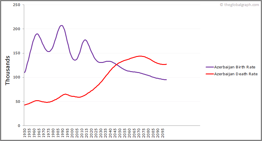 
Azerbaijan
 Birth and Death Rate
 