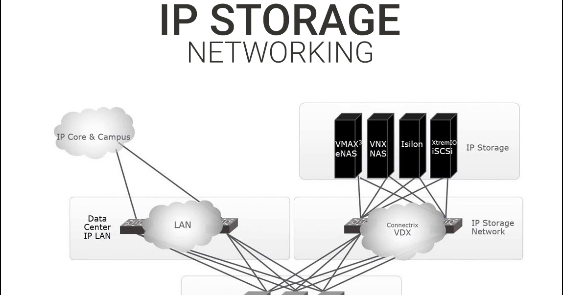 IP Storage and IP Storage Switch Basis New York Cables