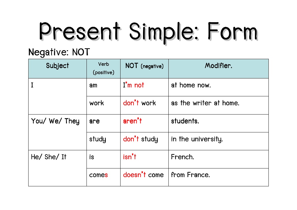 Present Perfect Simple Formation