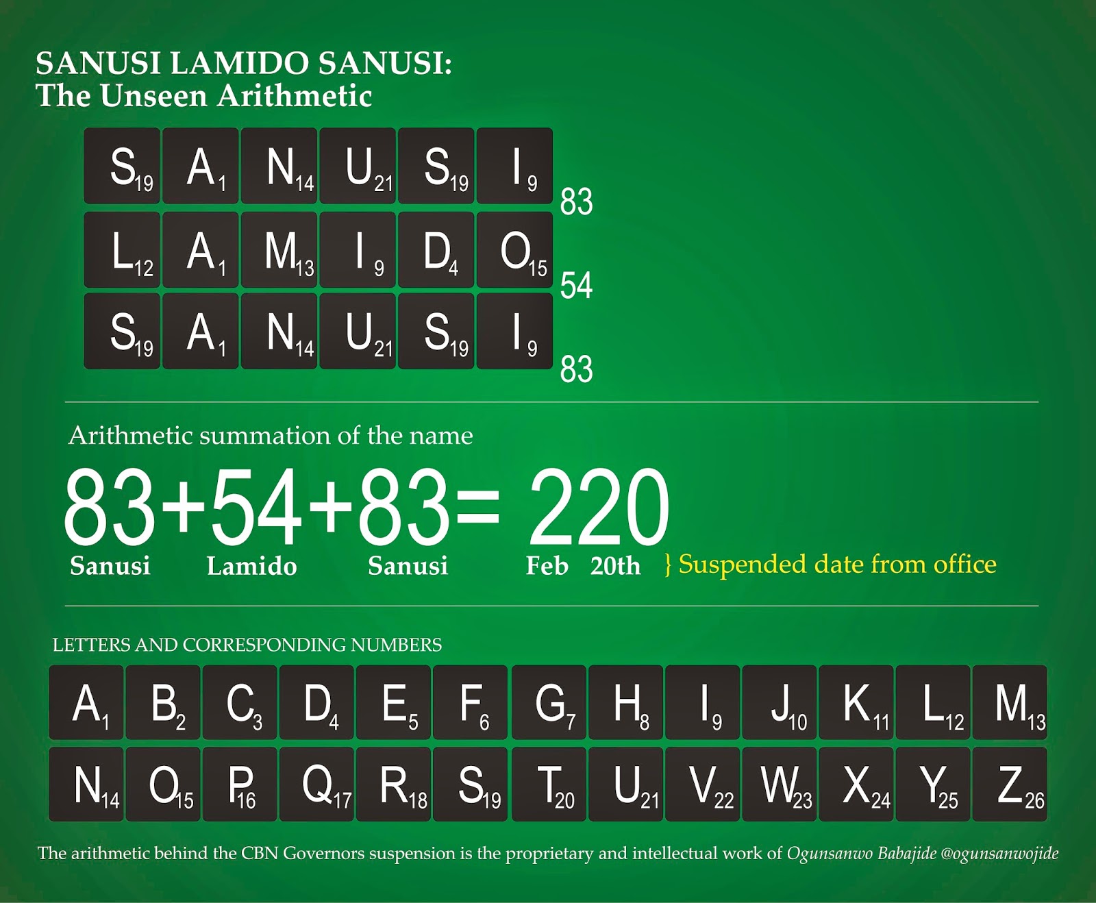 Stella Dimoko Korkus.com: Sanusi Lamido Sanusi‏ And The Unseen 