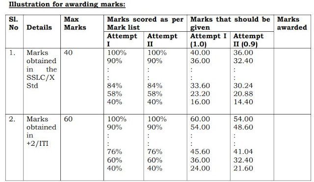 marks-awarding-pattern-for-aavin-senior-factory-assistant-posts-recruitment-2018 marks-awarding-pattern-for-aavin-senior-factory-assistant-posts-recruitment-2018