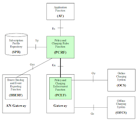 LTE AND BEYOND: Gx interface - sitting between PCRF and PCEF