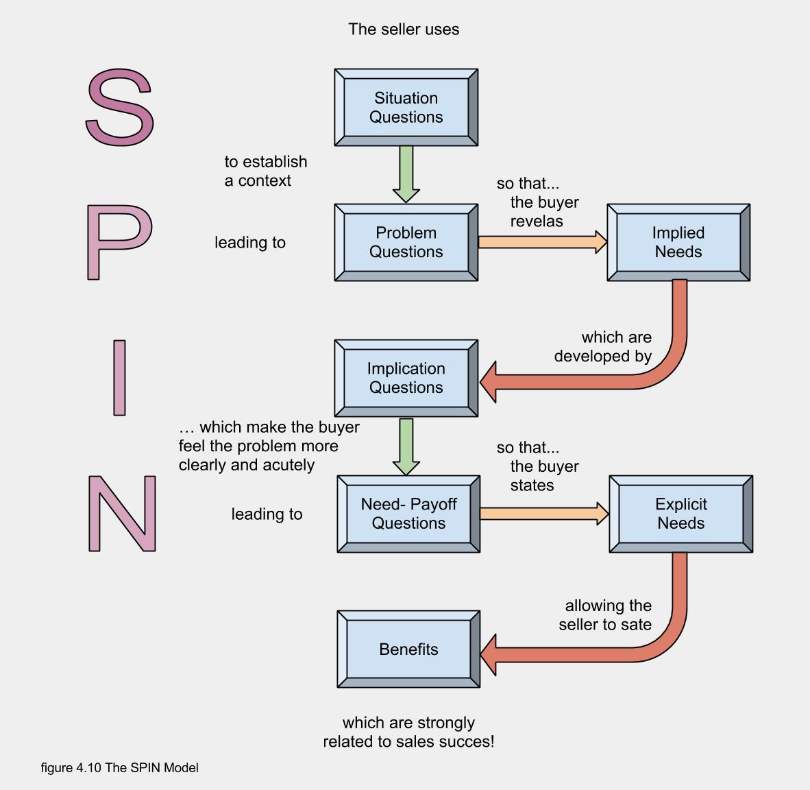 Spin methodology questions