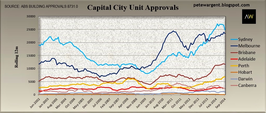 Capital city unit approvals Capital city unit approvals