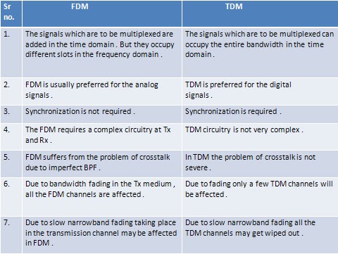 tdm fdm difference between multiplexing frequency multiple access division vs networking comparison figure statistical wavelength