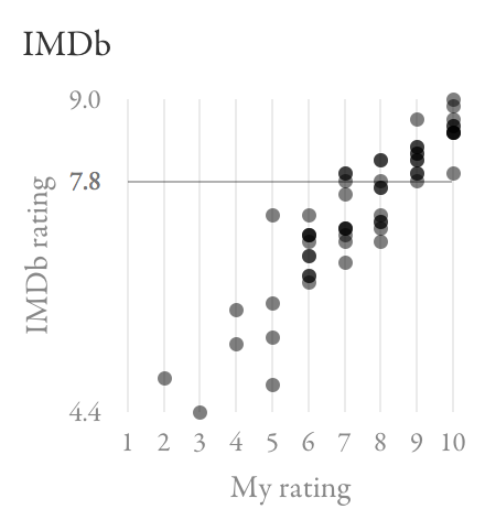 Scatter plot comparing IMDb to my ratings, with the threshold at 7.8 marked