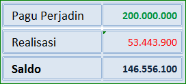 Tabel moonitoring anggaran perjalanan dinas Aplikasi Excel Surat Perintah Perjalanan Dinas (SPPD)