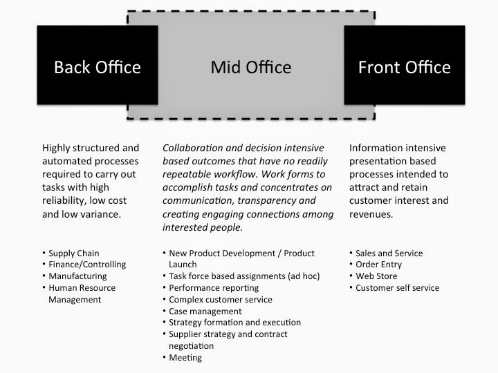 Development Front Office, Middle Office, Back Office