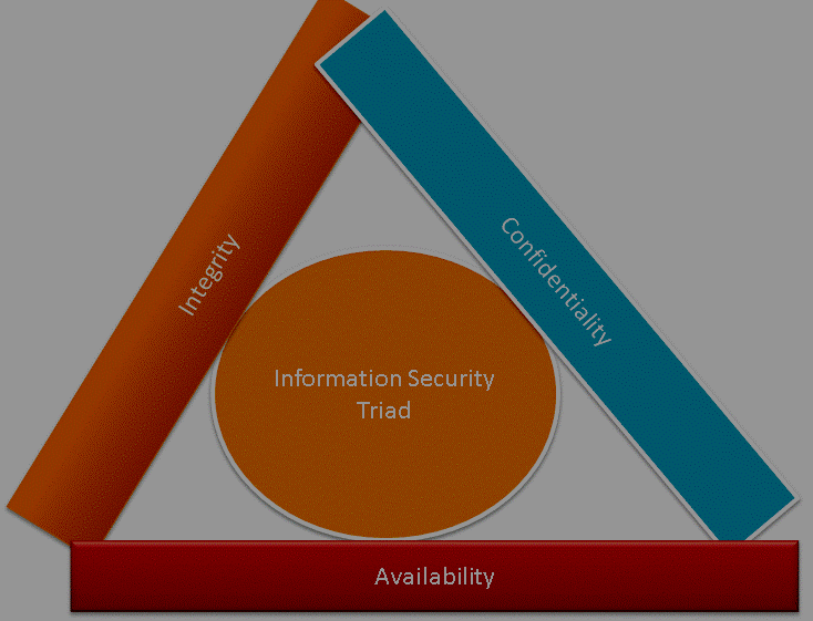 Web Security Information: CIA triad- Network Security - Part2 - Web Security Information: CIA triad- Network Security - Part2 -