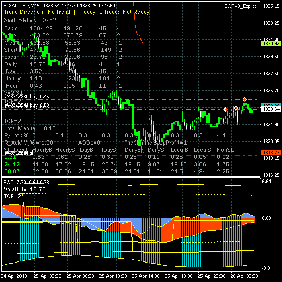 Золото уточнило возможный минимум коррекции