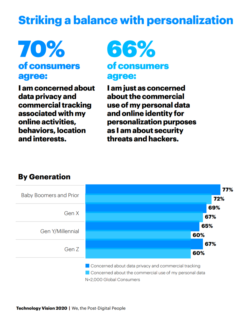 Seventy percent of consumer respondents are concerned about data privacy and commercial tracking associated with their online activity, behavior, location, and interests. Striking a balance with personalization