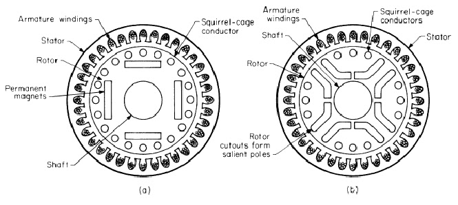 SYNCHRONOUS INDUCTION MOTORS BASIC INFORMATION AND TUTORIALS ...