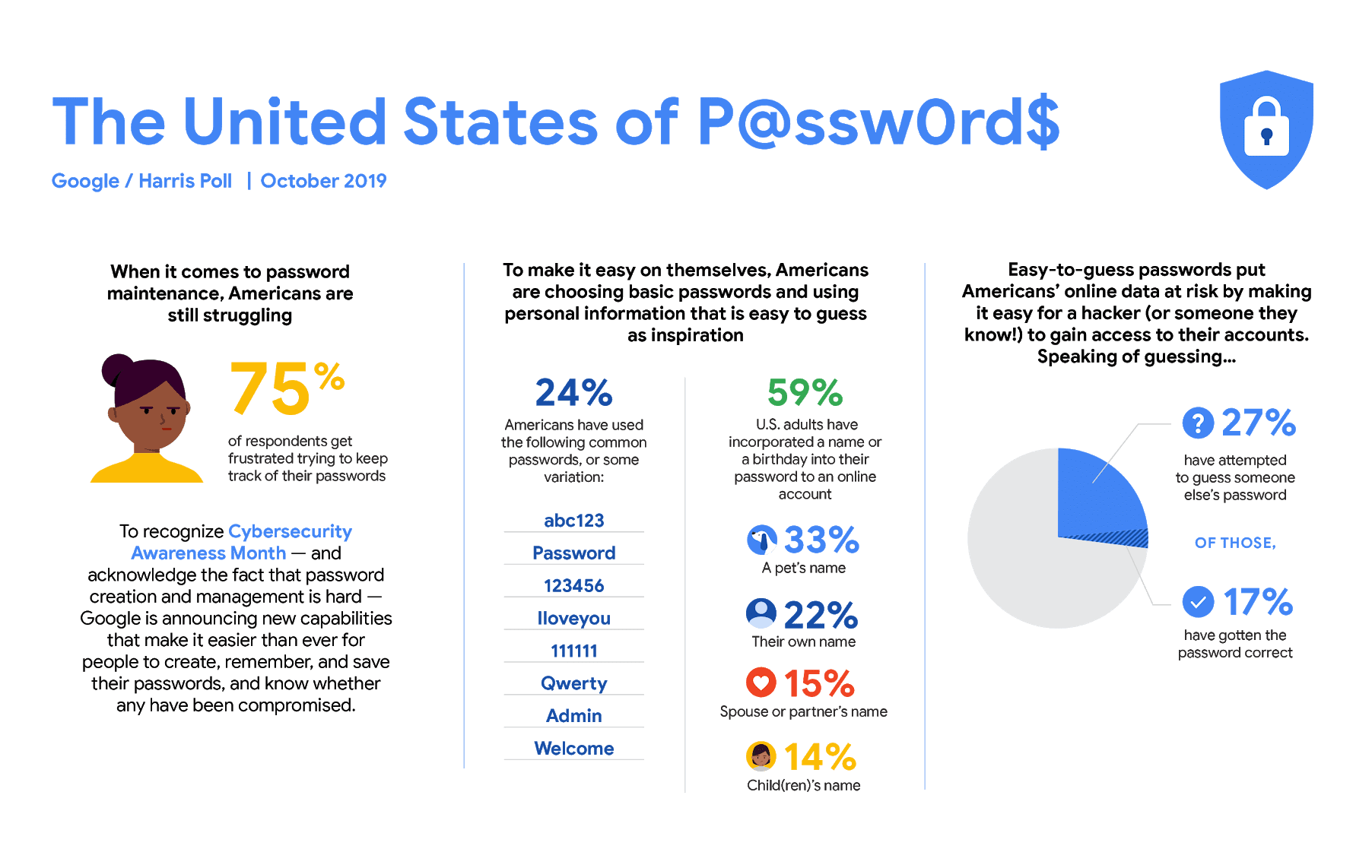 infographic: The US of passwords 75 percent of Americans feel frustrated to keep track of all their online account passwords.