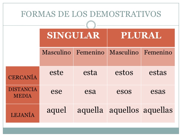El blog del Profe Demostrativos (Determinantes y Pronombres) El blog del Profe Demostrativos (Determinantes y Pronombres)