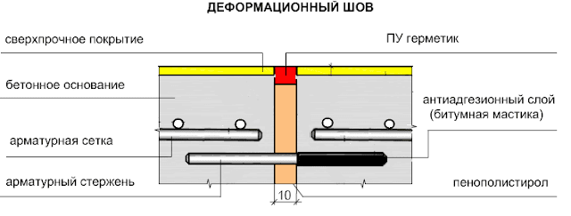 Сантехник .: Деформационный шов в бетоне — назначение, класификация .