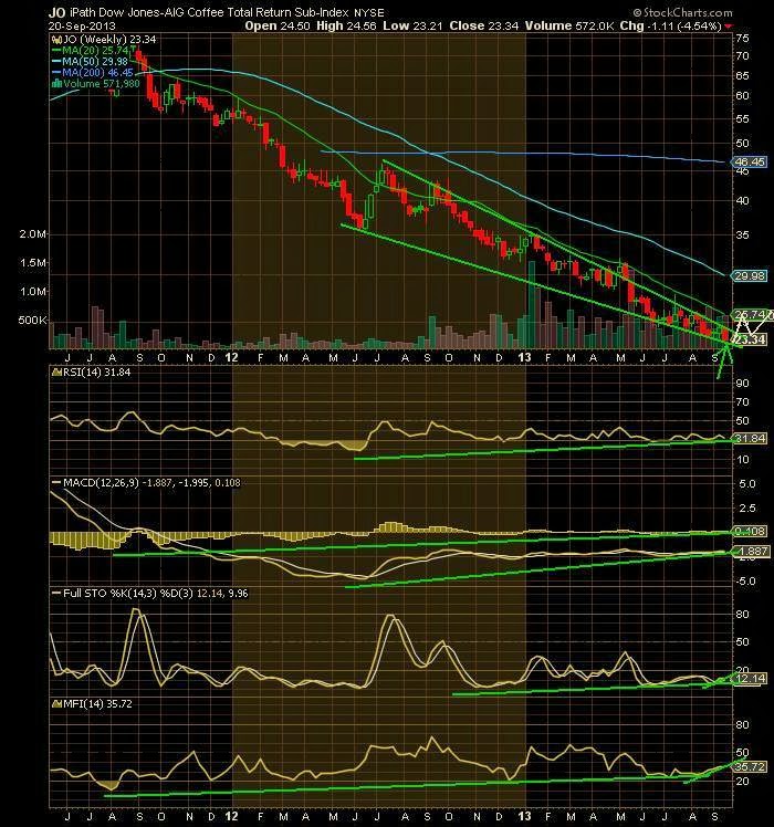 The Keystone Speculator™ JO Coffee ETF Weekly Chart Falling Wedge