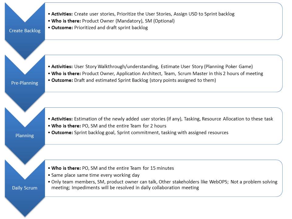 Qa Process Flow In Agile