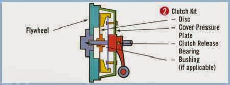 Front or Rear-Wheel drive Transmission - Physics & Chemistry & Biology