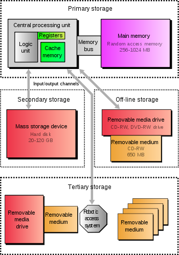 HOW ARE DATA STORED IN COMPUTER(PC)? ~ COMPUTER TECHNOLOGY
