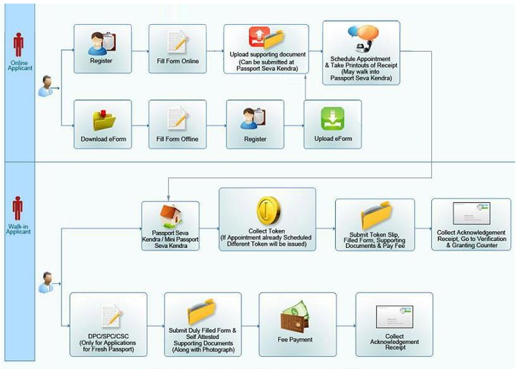 NEW ARN FORM FOR PASSPORT DOWNLOAD Form